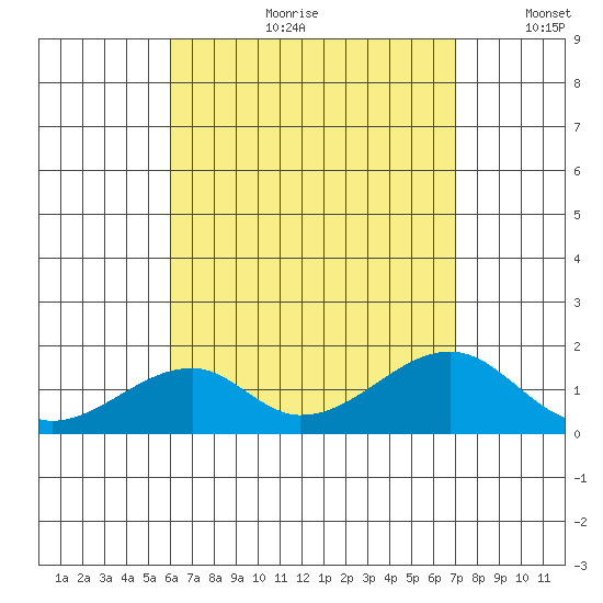 Kihei tide chart for Friday, August 9, 2024