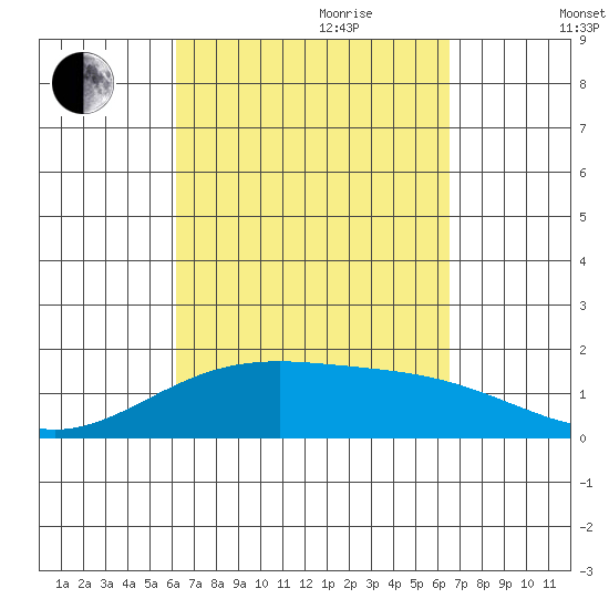 Kihei tide chart for Tuesday, September 10, 2024