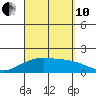 Kihei tide chart for Tuesday, September 10, 2024