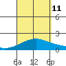 Kihei tide chart for Wednesday, September 11, 2024