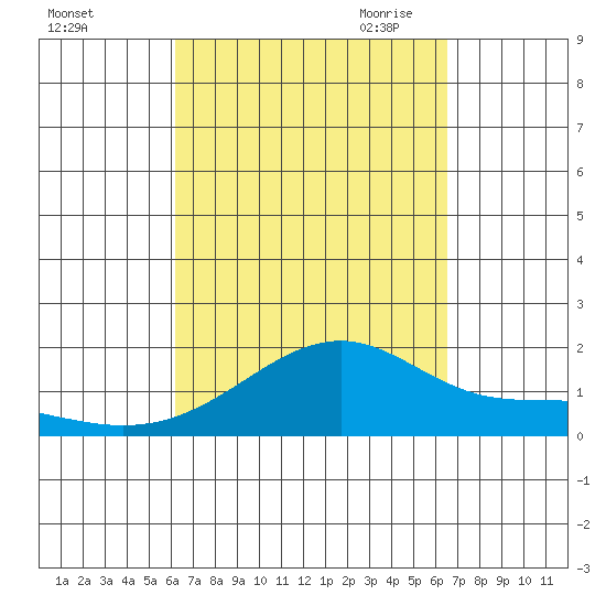 Kihei tide chart for Thursday, September 12, 2024