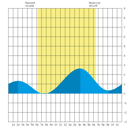 Kihei tide chart for Sunday, September 15, 2024
