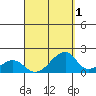 Kihei tide chart for Sunday, September 1, 2024