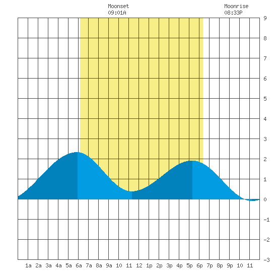 Kihei tide chart for Friday, September 20, 2024