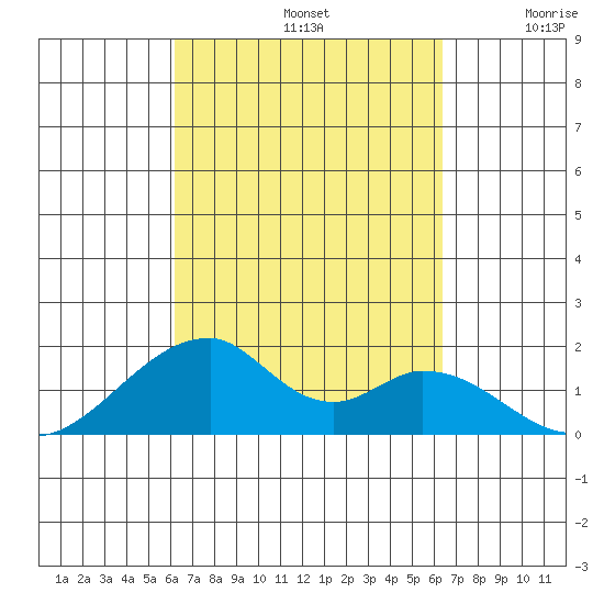Kihei tide chart for Sunday, September 22, 2024
