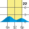 Kihei tide chart for Sunday, September 22, 2024