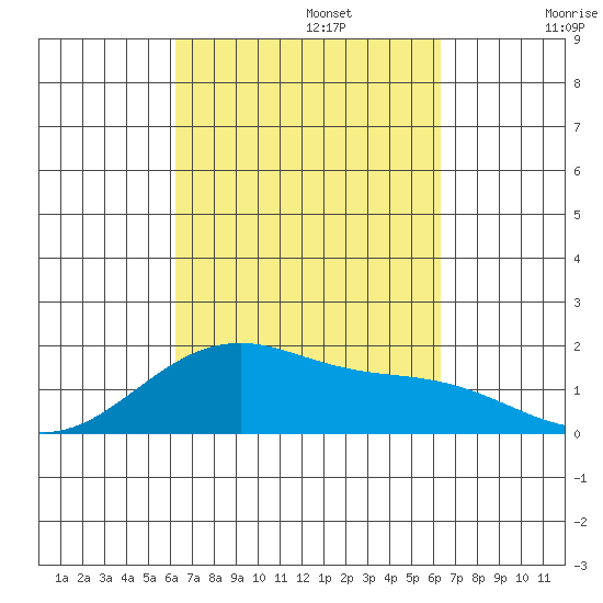 Kihei tide chart for Monday, September 23, 2024