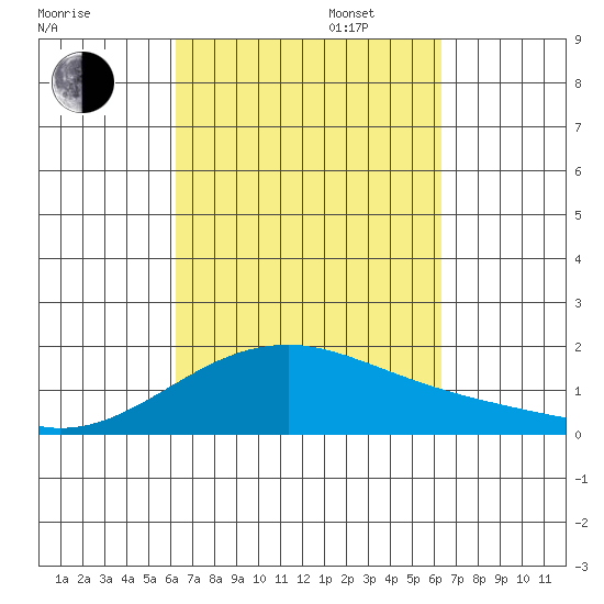 Kihei tide chart for Tuesday, September 24, 2024
