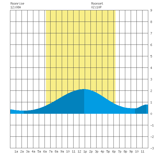 Kihei tide chart for Wednesday, September 25, 2024