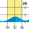 Kihei tide chart for Wednesday, September 25, 2024