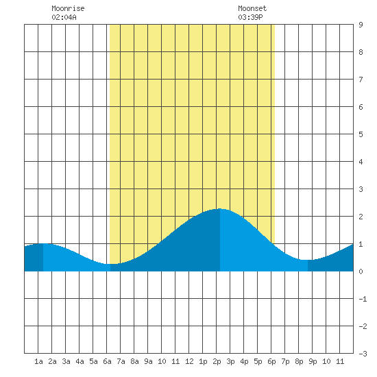 Kihei tide chart for Friday, September 27, 2024