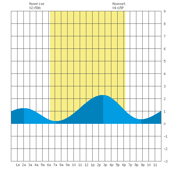 Kihei tide chart for Saturday, September 28, 2024