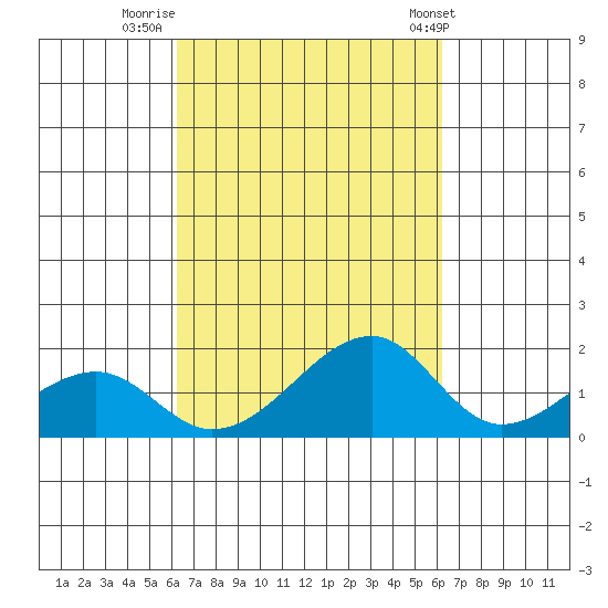 Kihei tide chart for Sunday, September 29, 2024