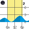 Kihei tide chart for Monday, September 2, 2024
