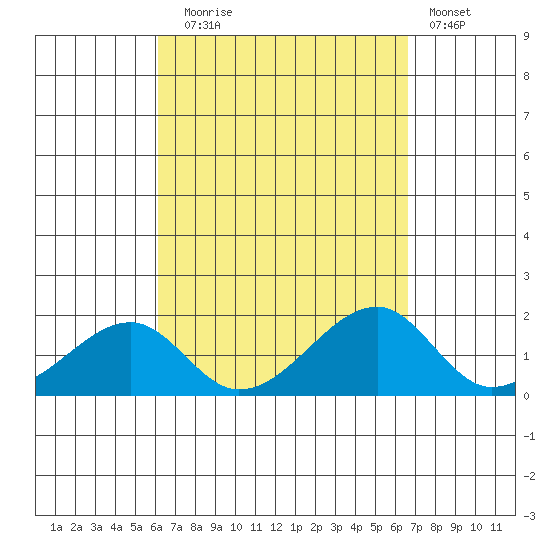 Kihei tide chart for Wednesday, September 4, 2024