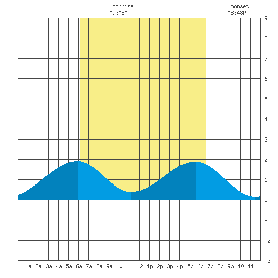 Kihei tide chart for Friday, September 6, 2024