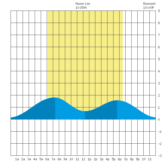 Kihei tide chart for Sunday, September 8, 2024