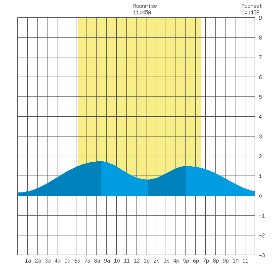 Kihei tide chart for Monday, September 9, 2024