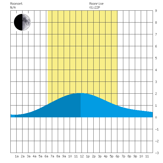 Kihei tide chart for Thursday, October 10, 2024