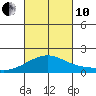 Kihei tide chart for Thursday, October 10, 2024