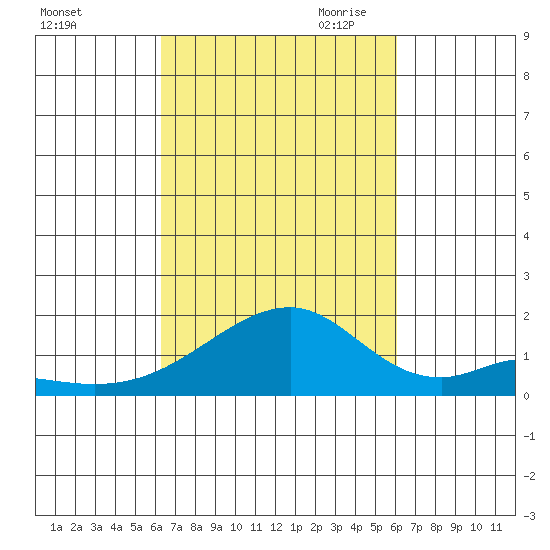 Kihei tide chart for Friday, October 11, 2024