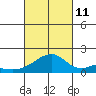 Kihei tide chart for Friday, October 11, 2024