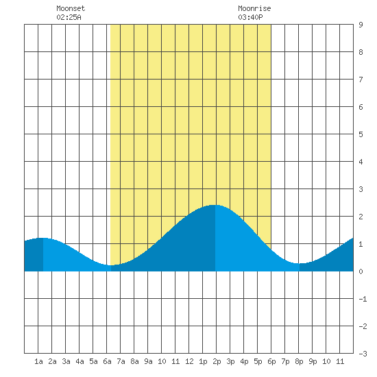 Kihei tide chart for Sunday, October 13, 2024