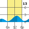 Kihei tide chart for Sunday, October 13, 2024