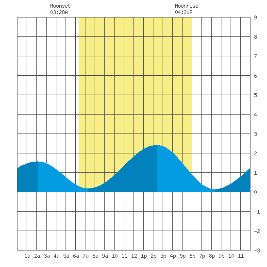 Kihei tide chart for Monday, October 14, 2024