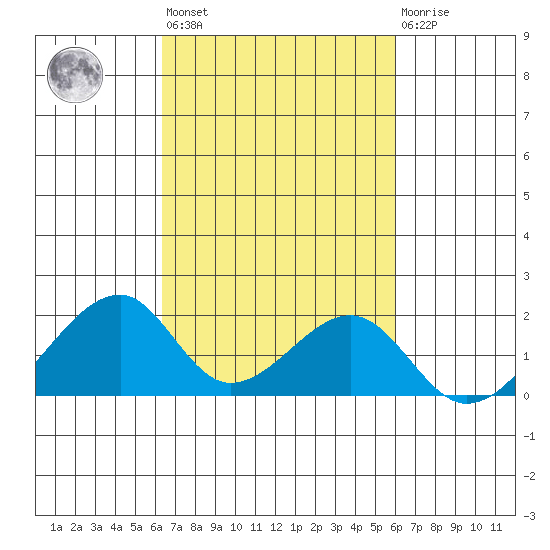 Kihei tide chart for Thursday, October 17, 2024