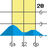 Kihei tide chart for Sunday, October 20, 2024