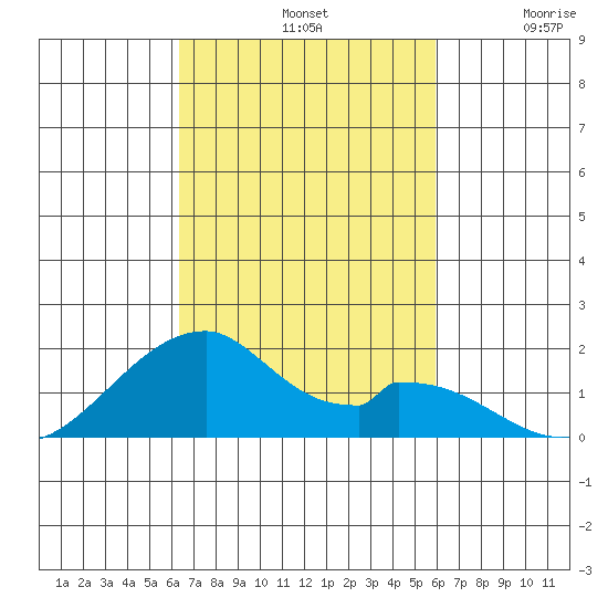 Kihei tide chart for Monday, October 21, 2024