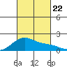 Kihei tide chart for Tuesday, October 22, 2024