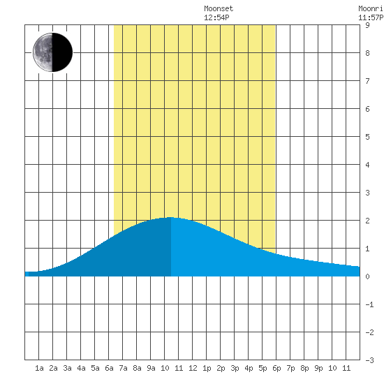 Kihei tide chart for Wednesday, October 23, 2024