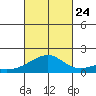 Kihei tide chart for Thursday, October 24, 2024