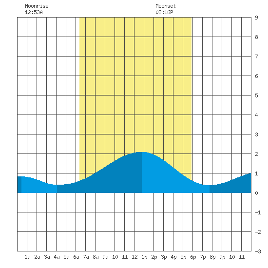 Kihei tide chart for Friday, October 25, 2024