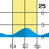 Kihei tide chart for Friday, October 25, 2024