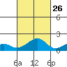 Kihei tide chart for Saturday, October 26, 2024