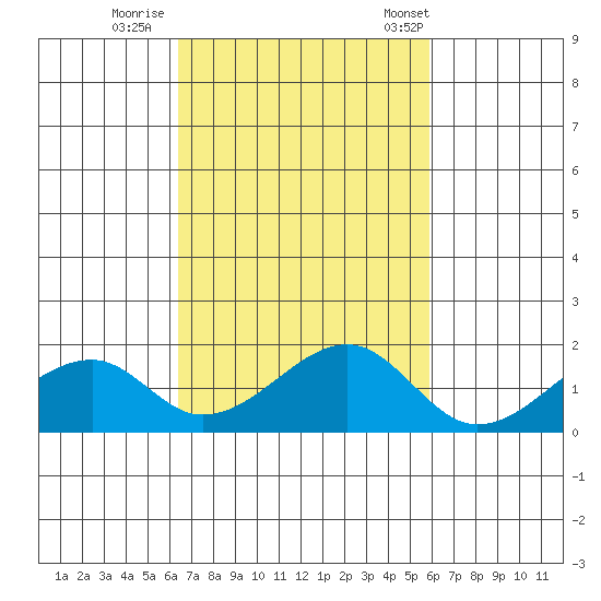 Kihei tide chart for Monday, October 28, 2024