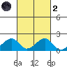 Kihei tide chart for Wednesday, October 2, 2024