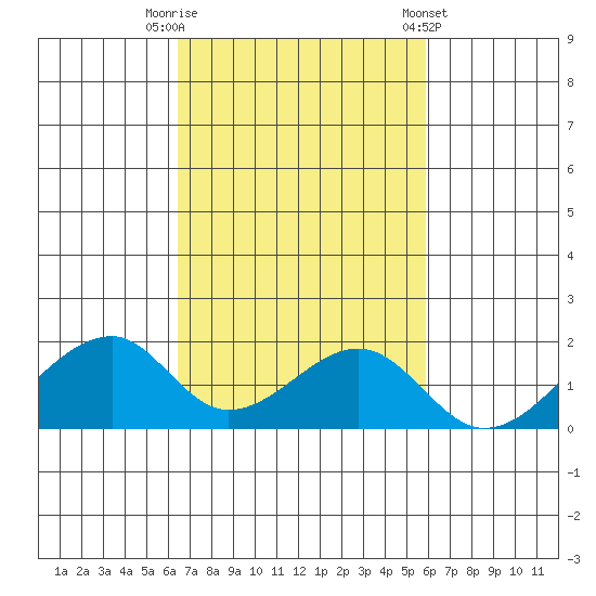 Kihei tide chart for Wednesday, October 30, 2024