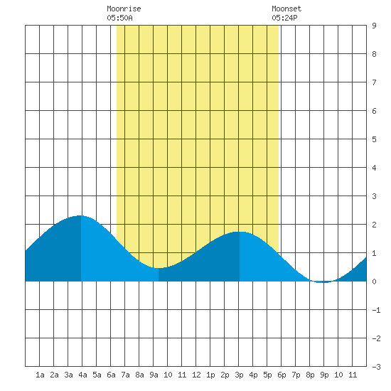 Kihei tide chart for Thursday, October 31, 2024