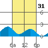 Kihei tide chart for Thursday, October 31, 2024