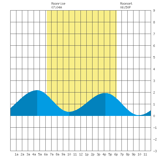 Kihei tide chart for Thursday, October 3, 2024