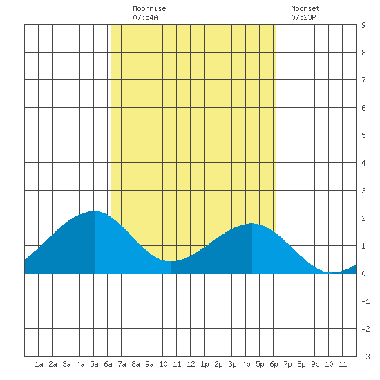 Kihei tide chart for Friday, October 4, 2024