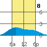 Kihei tide chart for Tuesday, October 8, 2024