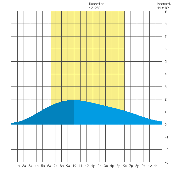 Kihei tide chart for Wednesday, October 9, 2024