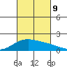 Kihei tide chart for Wednesday, October 9, 2024