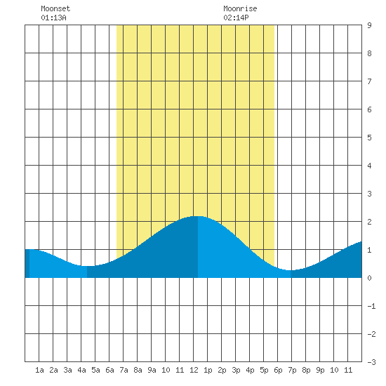 Kihei tide chart for Sunday, November 10, 2024