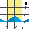Kihei tide chart for Sunday, November 10, 2024